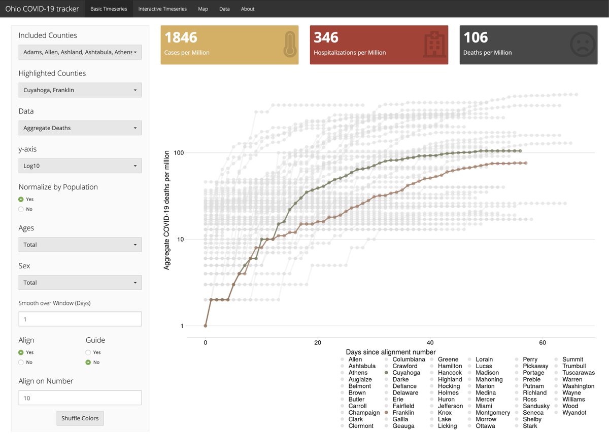 austingmeyer's tweet photo. Lots of updates to Ohio COVID tracking app. Can sort, filter and download the datasets, display dashboard-style summary, smooth over windows, sum defined number of days for the map, etc. Using @rstudio @rstats4ds. Accessible here. https://t.co/5j9auobOM0 https://t.co/HcM2myvM9c https://t.co/jcYaL92Ch9