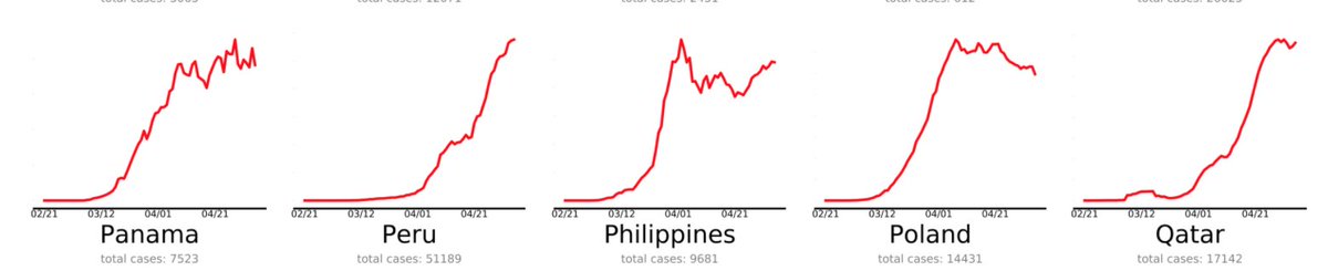monsterjimenez's tweet photo. What happened to the "extra powers" the drunk mayor asked for?
- Closed down a network
- Arrested people
- Tightened checkpoints
- Closed in on NPA
- Kept POGOs in operation

No serious efforts on mass testing, isolating the sick, flattening the curve!
https://t.co/xoEUJDebbX https://t.co/8MNSLDv6m0