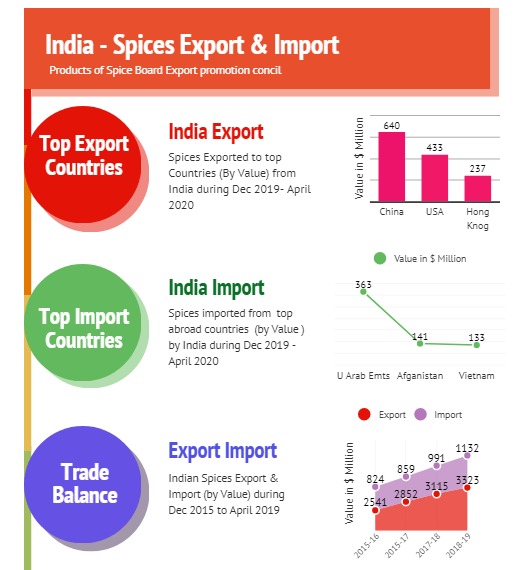 Reacheximdata's tweet photo. Spices Export Details.
We are Export Import Data provider. 
For more details join our Telegram group: https://t.co/v7nxp1VWhu
(Secure channel even admin cant view mobile number)
our website https://t.co/0XpwpnBHTE
#Shipmentdata #indiaexportimportdata #exportersdata
#indiaportdata https://t.co/KdnqWaViXe