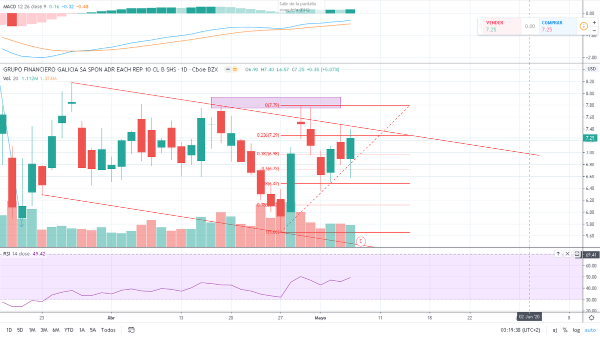 SharkTrader2020's tweet photo. $GGAL ADR. Compresión Diaria, dentro de canal bajista. Hay recorrido todavía en MACD. 

$USOIL #SPX #SP500 #Rofex #Merval #trading $GGAL #ADR $SPX $SP $ROFEX $IMV $Merval $Nasdaq #NASDAQ https://t.co/Jg7ScbpAy3