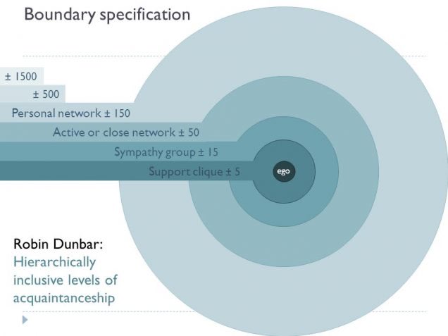 Xavi Schelling In A World Were Quality Relationships Networks Are So Valuable Dunbar S 5 15 50 150 Acquaintanceship Hierarchy 150 500 People The Cognitive Limit For Network Size Quality Relationships