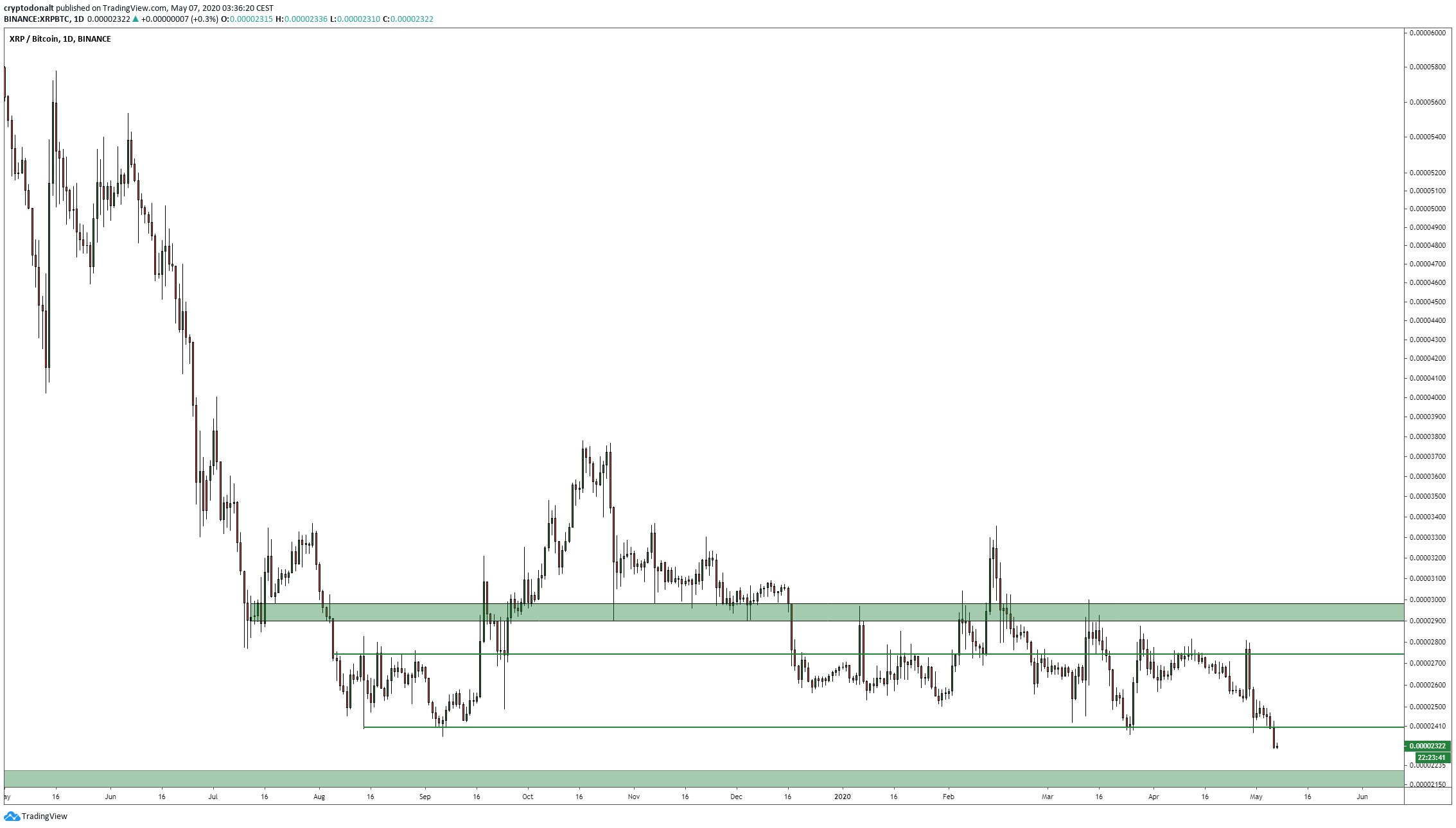 XRP US dollar price chart