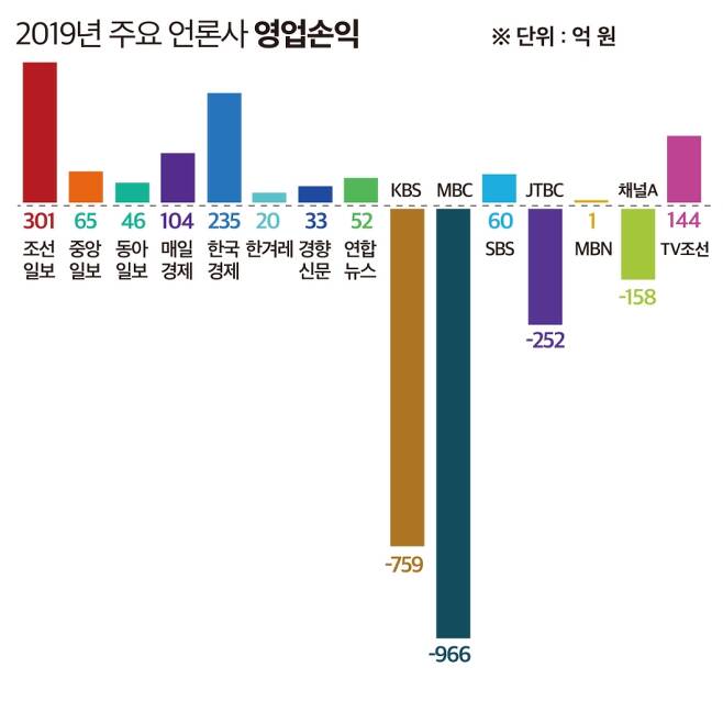bbbbjjkkrrr's tweet photo. @peartree_season @boss_ggoll 팩트는 조선일보 넘사1위ㅋㅋㅋㅋㅋㅋㅋㅋㅋㅋㅋㅋㅋㅋㅋㅋㅋㅋㅋㅋ https://t.co/WBz6uX7gS7