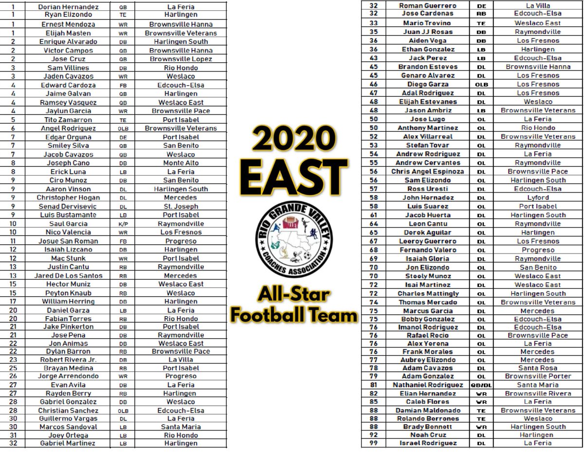 Riosportslive's tweet photo. Here are the RGVCA East-West All Star rosters. #RGV #RSLSports @HHSSouth @HarlingenCISD @WeslacoISD @McAllenISD @SISDnews @RHISD_Athletics @BISDAthletics1 @Edinburgcisd https://t.co/tyadl5qo6v