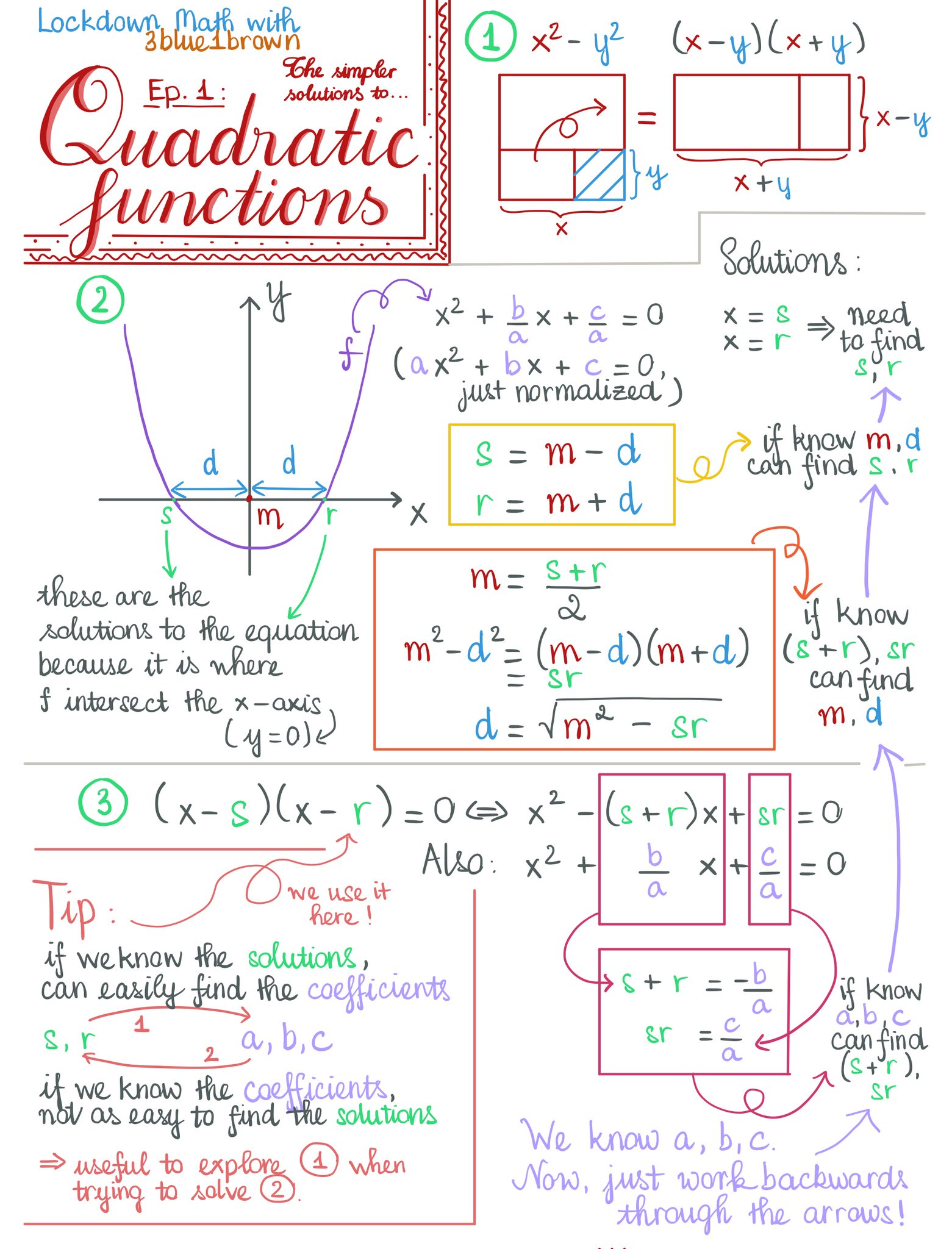 Ngan Vũ Nv En Twitter I Took Some Notes From The Lockdownmath Series By 3blue1brown They Were Taken From My Perspective With Some Reorganizations And Modifications But Hopefully They Can Help You