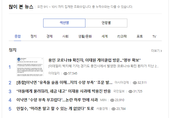 The news is now most viewed news on Naver.Comments are so vile, in the lines of:"From cults to gays""This is why we should be against an anti-discrimination law, otherwise they'll say we're discriminating against them" "Reveal the gay routes"