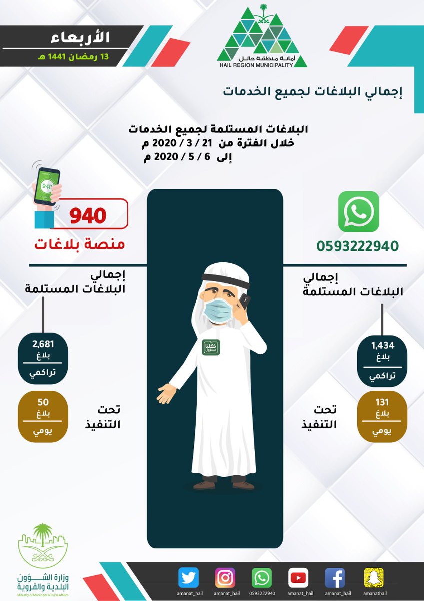 أمانة منطقة حائل On Twitter جانب من أعمالنا لمكافحة فيروس كورونا عدد البلاغات التي تم رصدها على برنامج خدماتي ومنصه 940 البلديات تكافح كورونا كلنا مسؤول البلديات خط الدفاع الاول Https T Co Pdo06qdhwj