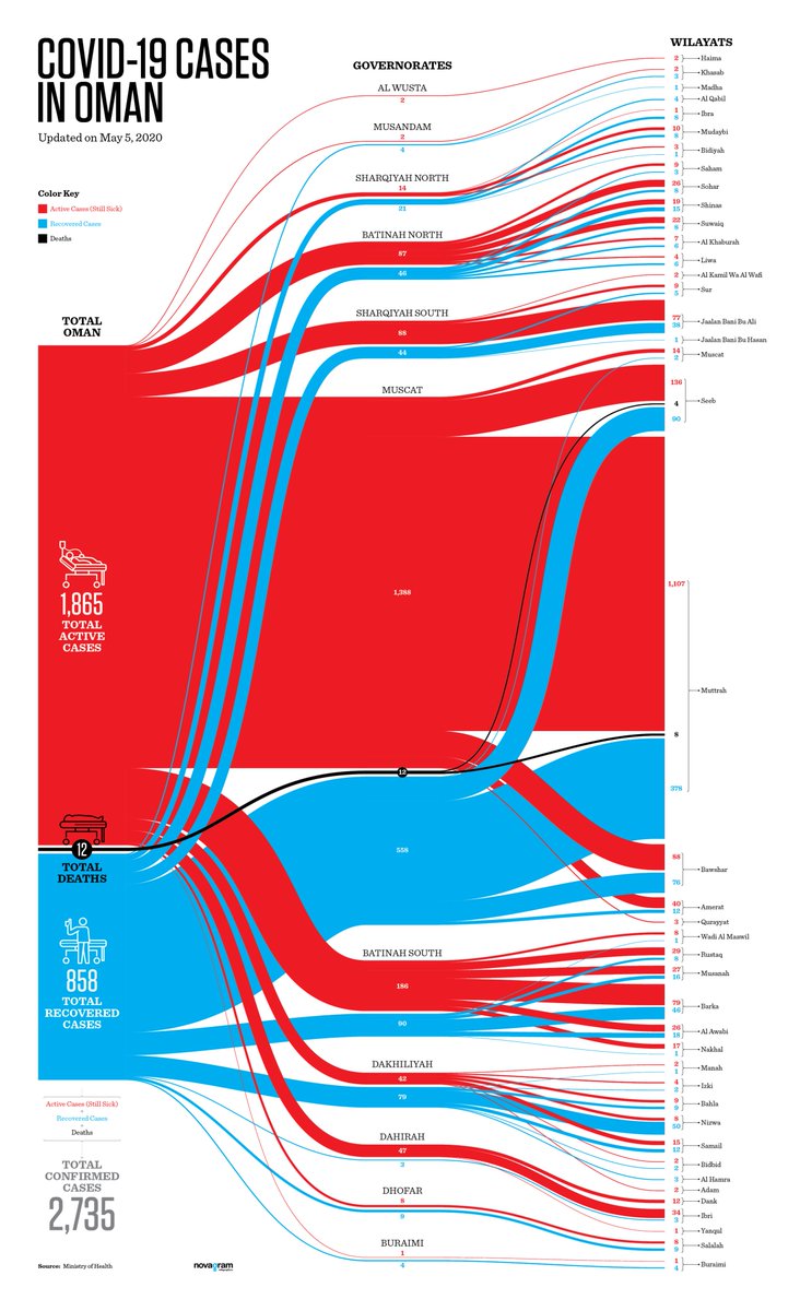 antoniofarach's tweet photo. Diagrama sankey publicado en @timesofoman muestra los casos activos, muertos y recuperados de COVID-19 en Omán. #covid_19 #Oman #عُمان #dataviz #sankey https://t.co/WKpDeeC0Su