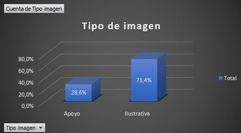 Zharick__27's tweet photo. En el tipo de imagen predominaron las ilustrativas con 71,4%.@OrmicUnab @MarcianoVente https://t.co/XCCp9VBePL