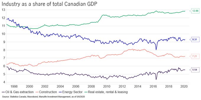 SeanVancouver's tweet photo. Does Canada have an over reliance on real estate maybe? Just saying...., note green line. #vanre #cdnpoli https://t.co/sJqgTSTqeu