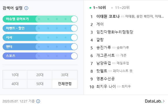 "Itaewon corona"(이태원 코로나) is the #1 most searched term on Naver now.At #2 is the word "gay" (게이).Well done to Korean media for propagating hate and prejudice against the LGBTQ community.