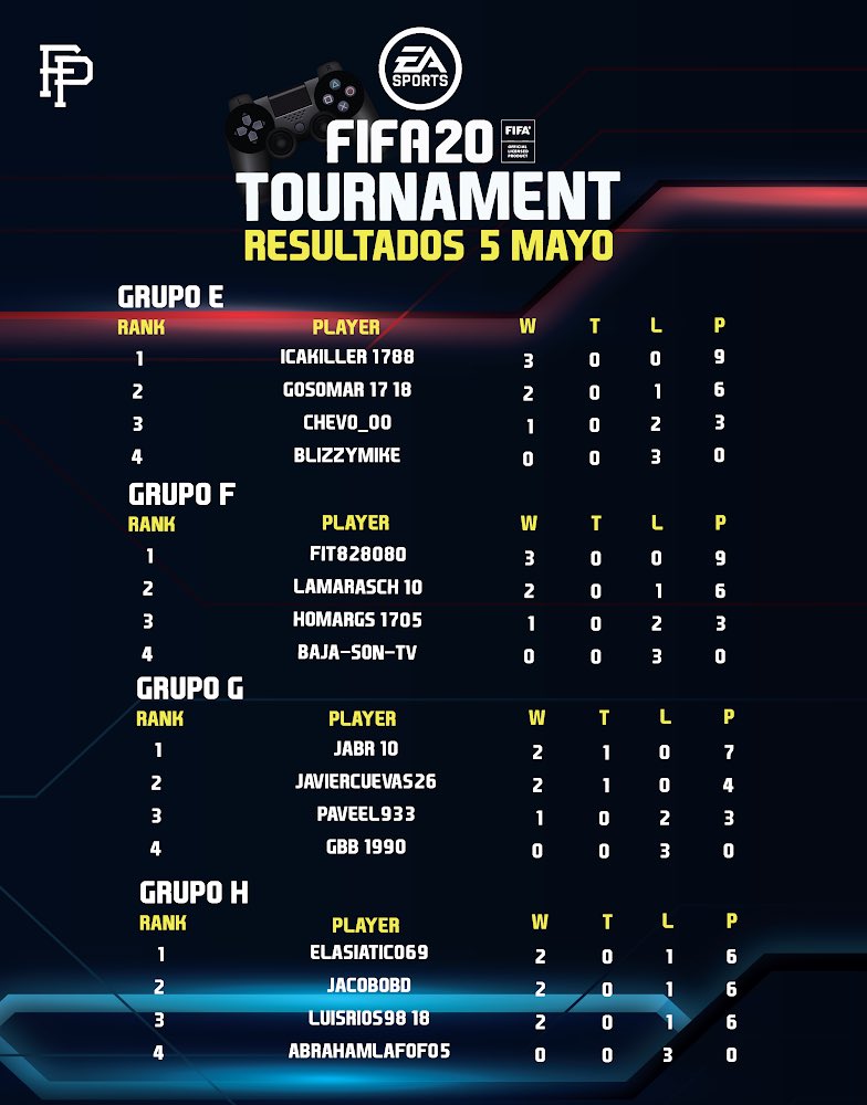 fairplaypark's tweet photo. ¡El día de ayer comenzamos con nuestro primer TORNEO de FIFA, les compartimos los RESULTADOS! ⚽️🙌🏻⬇️

HOY es la ronda final y conoceremos a los GANADORES de los: 😎

🥇$3000
🥈$2000
🥉$1,000

¡IT’S TIME TO BE A GAMER! 🎮👾 https://t.co/D0HnPRYE0x