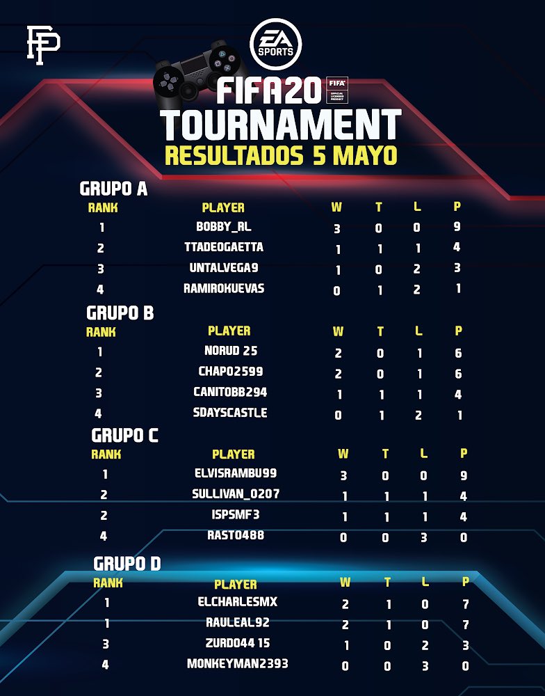 fairplaypark's tweet photo. ¡El día de ayer comenzamos con nuestro primer TORNEO de FIFA, les compartimos los RESULTADOS! ⚽️🙌🏻⬇️

HOY es la ronda final y conoceremos a los GANADORES de los: 😎

🥇$3000
🥈$2000
🥉$1,000

¡IT’S TIME TO BE A GAMER! 🎮👾 https://t.co/D0HnPRYE0x