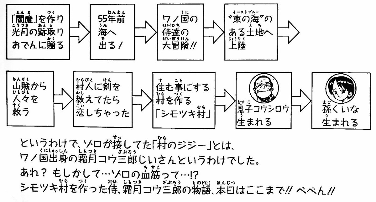 O Xrhsths まな Sto Twitter 霜月リューマの設定画に描かれていた 秋水 和道一文字 三代鬼徹 の3本の刀 ワノ国の国宝 秋水に加え 和道一文字 三代鬼徹も元々はリューマが使用していた刀だったのなら 彼の子孫かもしれないゾロが全く同じ刀を持ってワノ国に