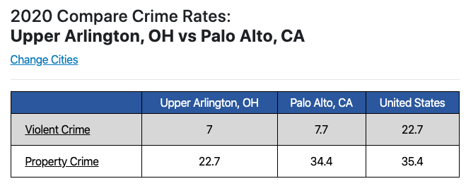 emailbob's tweet photo. @ThrillScience @bryanrbeal It's not really a fair comparison to compare Palo Alto or Sunnyvale to Columbus. They are affluent cities in a Santa Clara. It would be much closer to compare those to similar  affluent cites in Columbus like Upper Arlington or New Albany. 

Property crime 65% higher in Palo Alto https://t.co/WxULxtf5oP