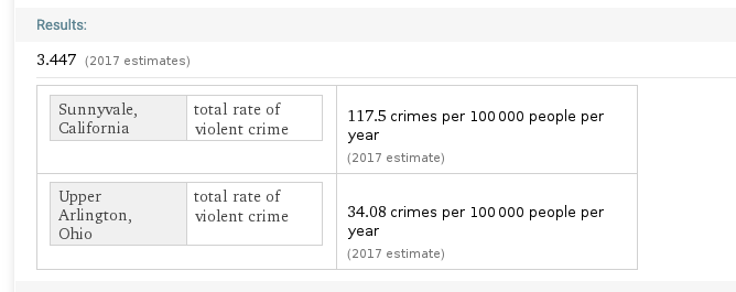 emailbob's tweet photo. @ThrillScience @bryanrbeal Violent crime is 3.5x higher in "safer" Sunnyvale

https://t.co/vUzpjBOfuO https://t.co/ngt123l522