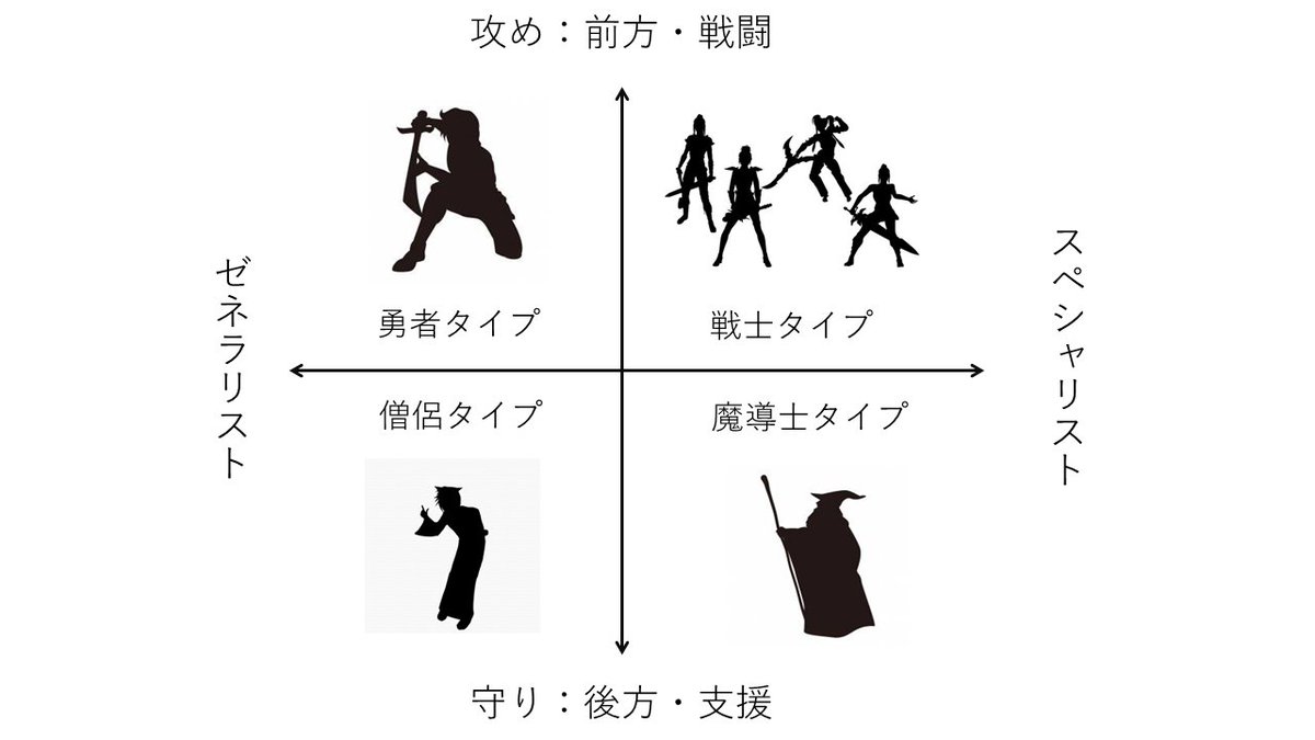 ひよこ 9つの性格タイプ Rpgマトリックス 攻める仕事vs守る仕事 万能型 専門特化型 で自分に合った働き方を見つける方法 自分は 本業 魔導士 副業 勇者 かな 自分が最も働きやすいスタイルを１ ２つ選択して 状況に合わせて ジョブ