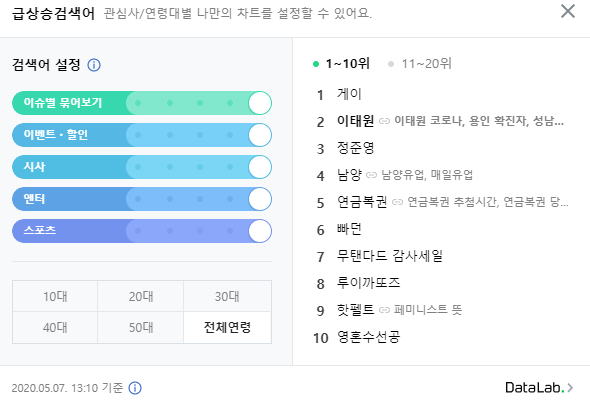 "Gay" (게이) is now the top trending word on Naver for all the wrong reasons.Kookmin Ilbo as well as many other media outlets ought to be ashamed of themselves today for contributing to the vilification of the LGBTQ community in an already suffocating homophobic environment.