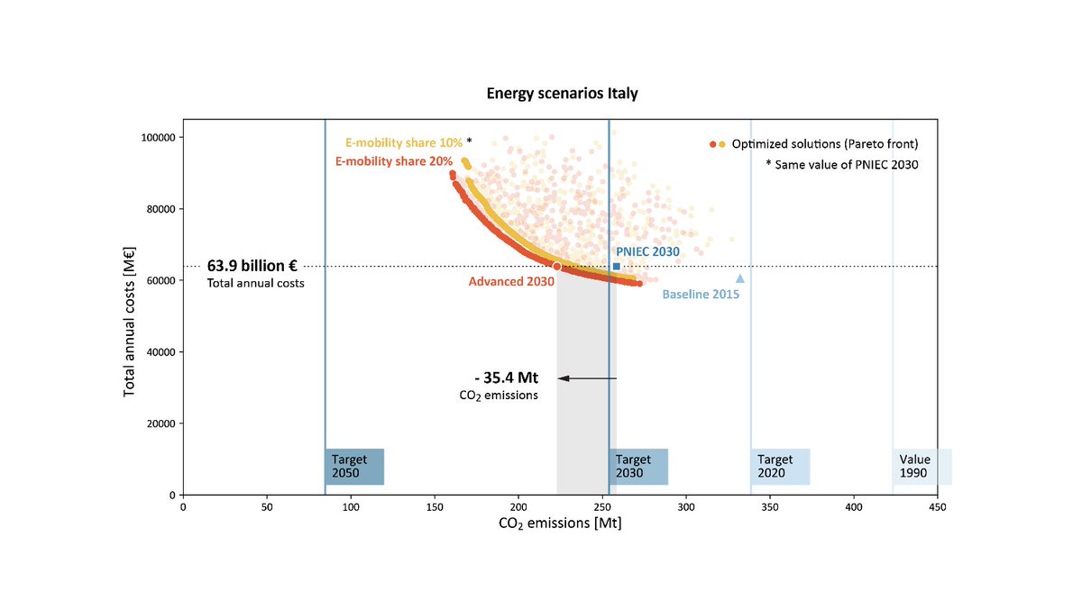 Renewable Energy - Eurac Research (@euracrenewables) on Twitter photo #Rinnovabili in Italia: scenari ottimali, costi e opportunità economiche della transizione energetica con una riflessione sulla situazione post #COVID19. Articolo di <a href="/MatPri25/">Matpri</a> <a href="/EURAC/">Eurac Research</a> per <a href="/INGENIOnews/">INGENIOnews</a> lnkd.in/gbdEXDd
#energytransition #research #Rinnovabili in Italia: scenari ottimali, costi e opportunità economiche della transizione energetica con una riflessione sulla situazione post #COVID19. Articolo di <a href="/MatPri25/">Matpri</a> <a href="/EURAC/">Eurac Research</a> per <a href="/INGENIOnews/">INGENIOnews</a> lnkd.in/gbdEXDd
#energytransition #research
