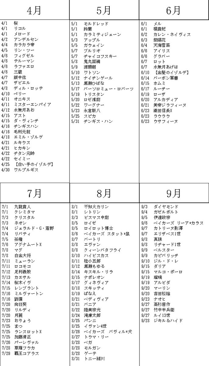 モンスト関係図botのサトシ モンストのキャラクターの誕生日調べてたら圧倒的に10月生まれがすくないんだね モンスト キャラクター誕生日 T Co 1rb8dcogrl Twitter