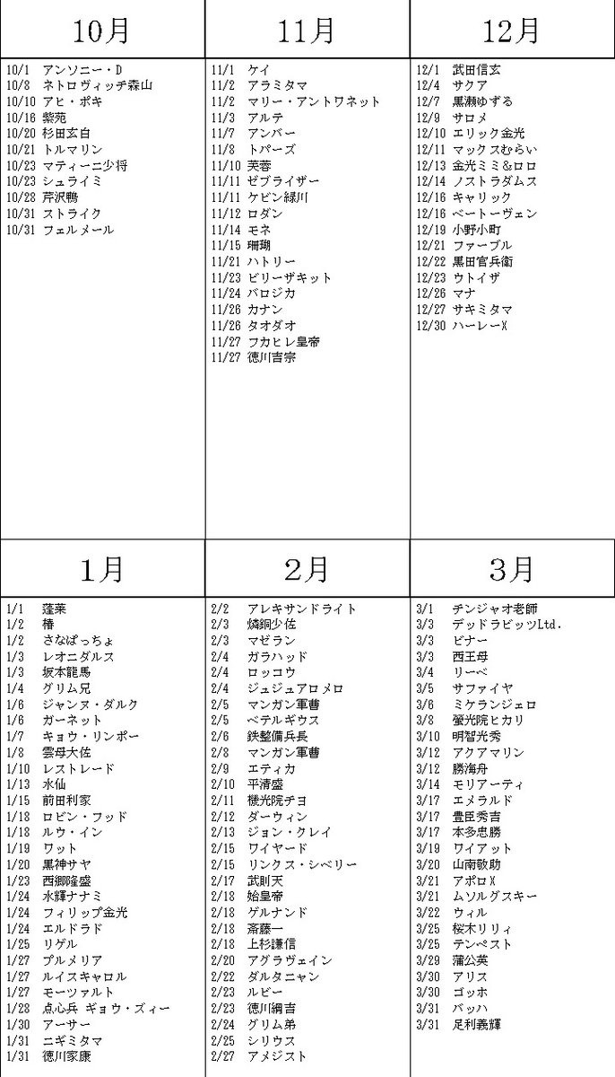 モンスト関係図botのサトシ モンストのキャラクターの誕生日調べてたら圧倒的に10月生まれがすくないんだね モンスト キャラクター誕生日 T Co 1rb8dcogrl Twitter