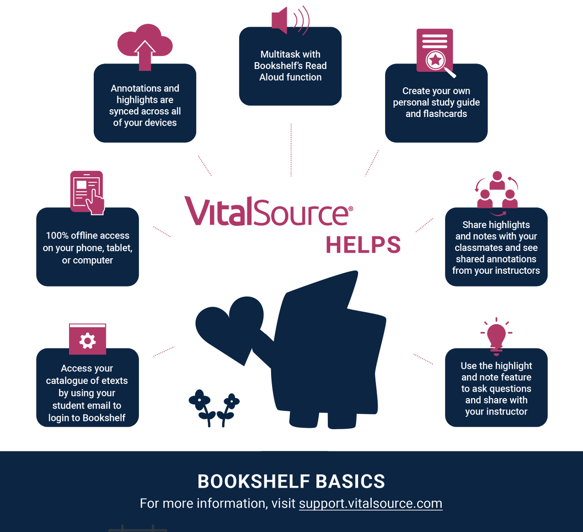 If you and your students are new to Bookshelf as part of the #VitalSourceHelps initiative, it’s important to learn the basics! Check out support.vitalsource.com for more info!