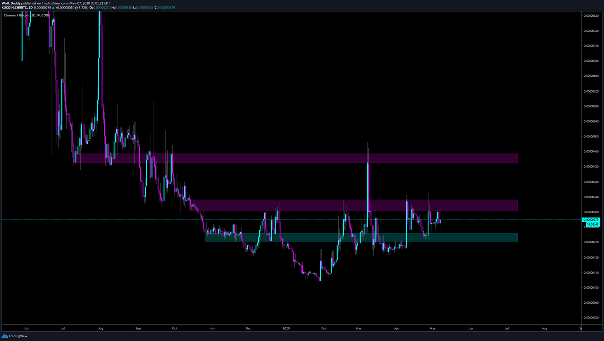 FundamentalWolf's tweet photo. $CHR Daily

Currently in a range, on the USDT pair it's consolidating at resistance. One to watch for sure.

Recently won the @binance vote.

Good to see a decent project I've been following for a while make it to Binance. https://t.co/fjelJAXNiQ