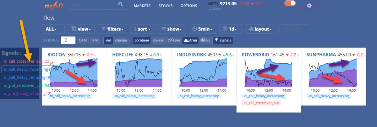 MyFnO's tweet photo. launching another set of powerful signal filters in the @MyFnO #flow screen today (post market )
--> where you can filter where the trend of #PCspread (put-call OI) is increasing or decreasing and any #OIcrossover signals & gives automatic charts of only those symbols matching https://t.co/vPmxG6UsdD