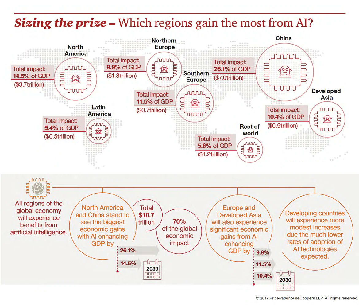 ActableAi's tweet photo. $15.7 trillionβThatβs the global economic growth that AI will provide by 2030, according to PwC.
Read more π https://t.co/5zuok5hdmX
#ai #machinelearning #actableai #artificialintelligence #datascience #deeplearning https://t.co/SConRCxOO1