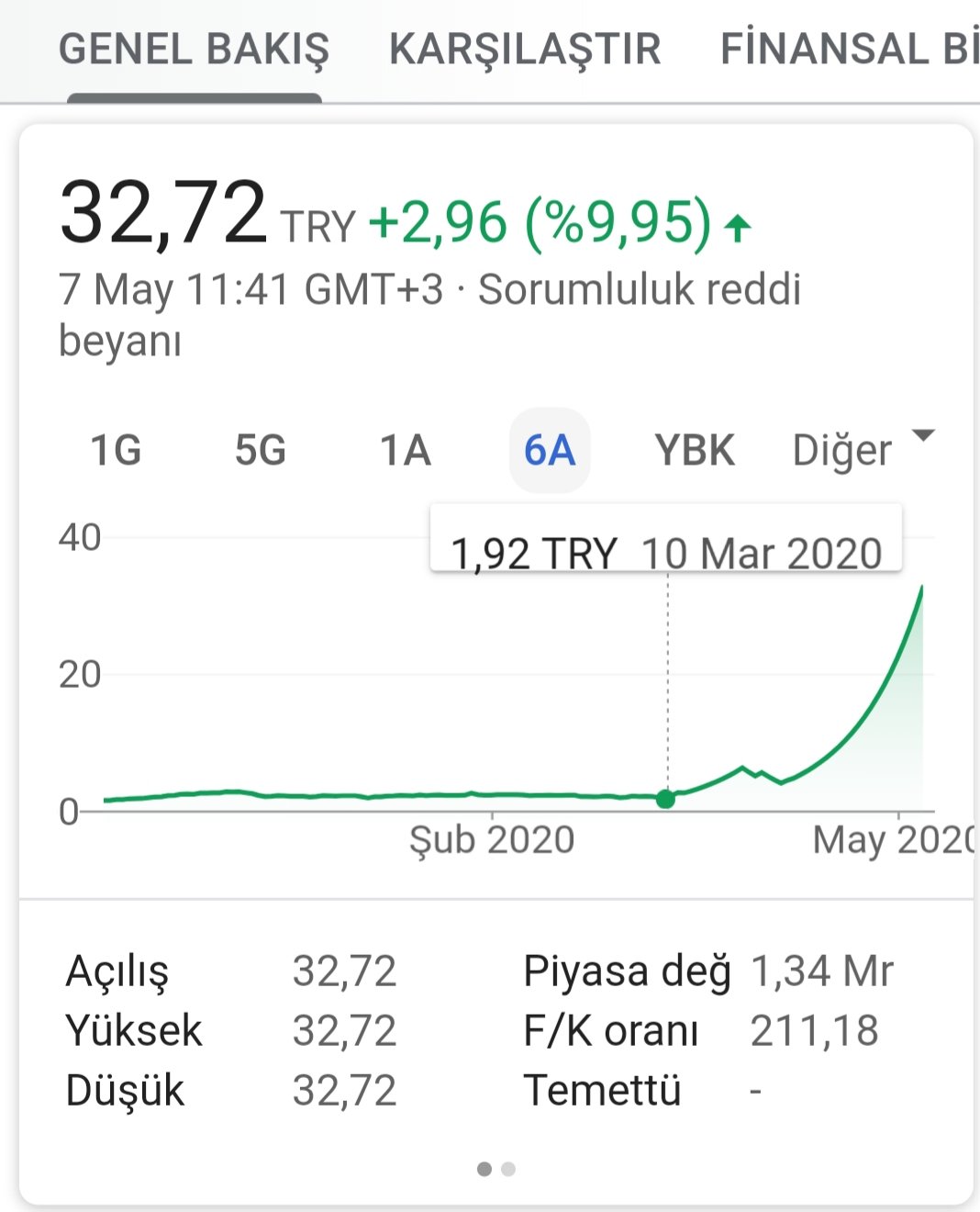 alphan manas on twitter bist de rta laboratuvarlari rtalb diye bir sirket var hisse fiyati turkiye de ilk covid 19 vakasi aciklandiginda 1 92 ydi bugun ise 32 72 test kiti imal ettigini soyluyor turkiye de satisi yok who dan