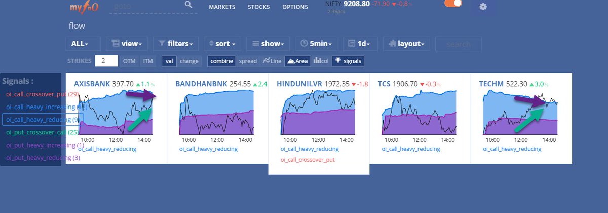MyFnO's tweet photo. launching another set of powerful signal filters in the @MyFnO #flow screen today (post market )
--> where you can filter where the trend of #PCspread (put-call OI) is increasing or decreasing and any #OIcrossover signals & gives automatic charts of only those symbols matching https://t.co/vPmxG6UsdD