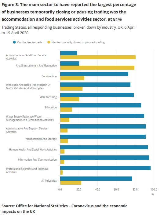 julianHjessop's tweet image. Latest ONS data show predictably big hit to activity in April, though also very unevenly distributed.

Interesting too that about a third of businesses who have continued to trade say their turnover has been unaffected.

#coronavirusuk #economy  

ons.gov.uk/businessindust…