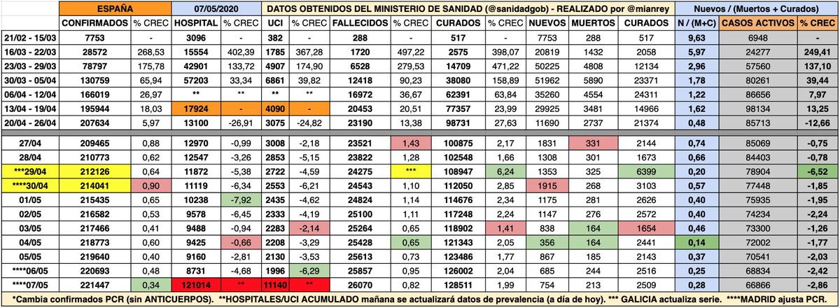 mianrey's tweet photo. 🇪🇸 DATOS COVID-19

🔵 Decrecen los CASOS ACTIVOS (-2.86%)

🔝 ¡2 semanas con más CURADOS🟢 que NUEVOS🟡!

👉🏻 754 confirmados PCR en el último día (+0.34%)

📊 La fórmula N/(M+C) se sitúa en 0.28

🟢 Muchas altas (2.509)

⚠️ RESPONSABILIDAD SOCIAL

(Abro hilo por CCAA)

#COVIDー19 https://t.co/DGzPUnhEJb