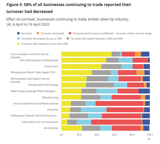 julianHjessop's tweet image. Latest ONS data show predictably big hit to activity in April, though also very unevenly distributed.

Interesting too that about a third of businesses who have continued to trade say their turnover has been unaffected.

#coronavirusuk #economy  

ons.gov.uk/businessindust…