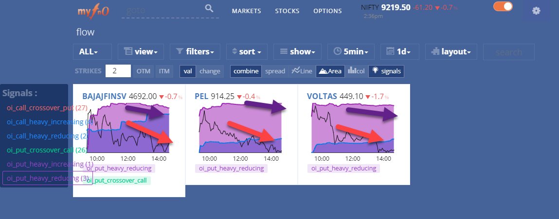 MyFnO's tweet photo. launching another set of powerful signal filters in the @MyFnO #flow screen today (post market )
--> where you can filter where the trend of #PCspread (put-call OI) is increasing or decreasing and any #OIcrossover signals & gives automatic charts of only those symbols matching https://t.co/vPmxG6UsdD