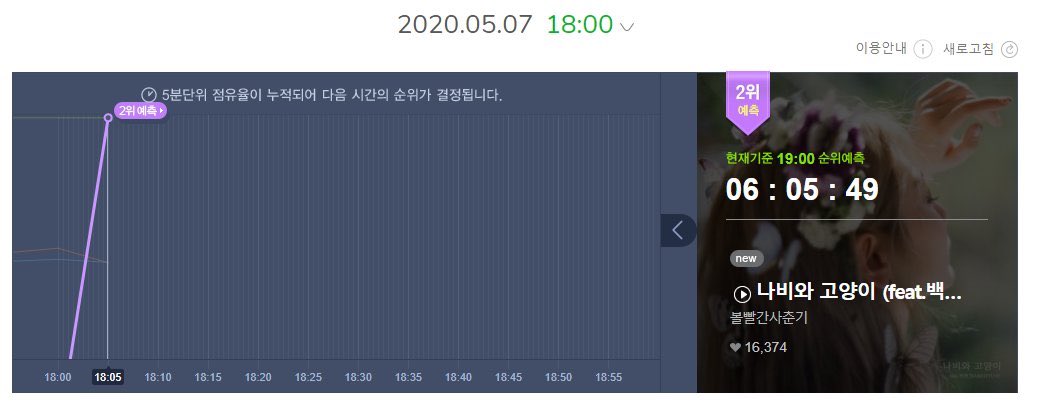 ExoCharts9's tweet photo. 🌸TOOF HIT IN Melon ‼️
#LeoByBOL4ftBBH  @B_hundred_Hyun  @weareoneEXO https://t.co/xL1MK7dbwE