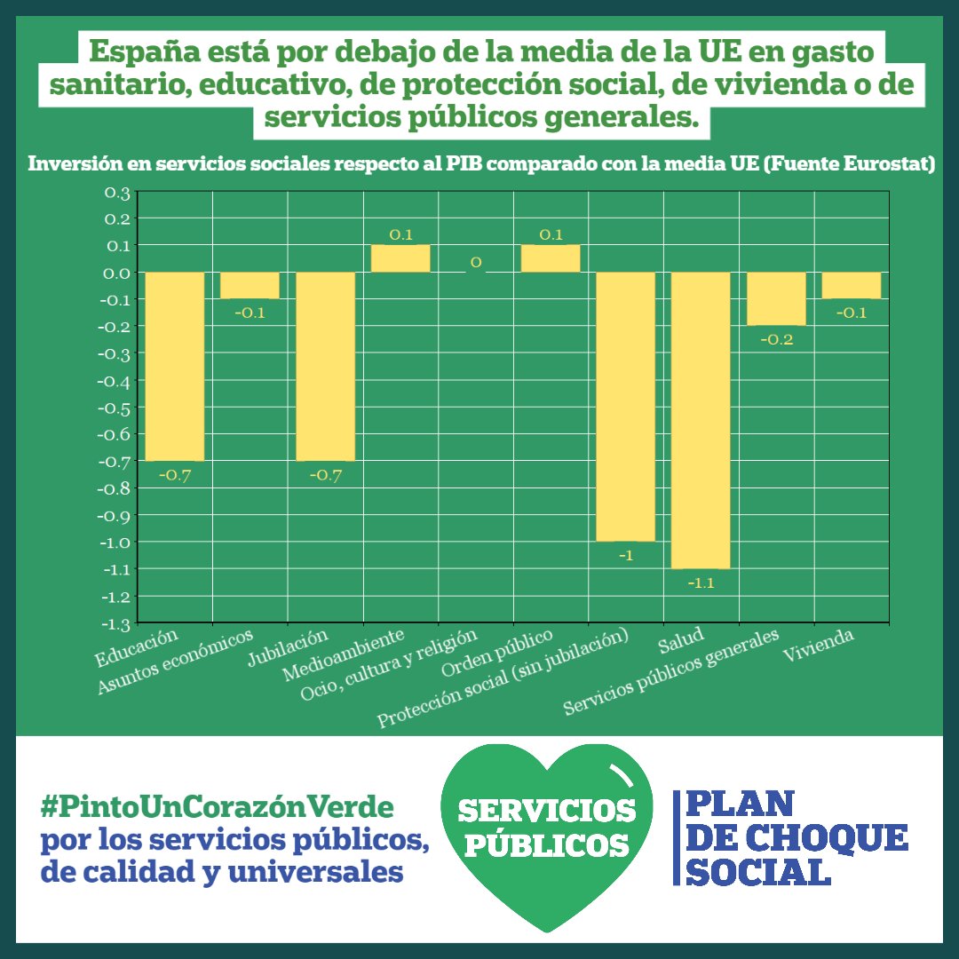 Los #ServiciosPúblicos💚 están a nuestro lado y nos acompañan toda nuestra vida, garantizando derechos fundamentales como la educación, la salud o la protección social. Por eso cuando los recortan recortan nuestras vidas y dignidad. #PintoUnCorazónVerde por ellos para defenderlos https://t.co/c8HRTbnBA0