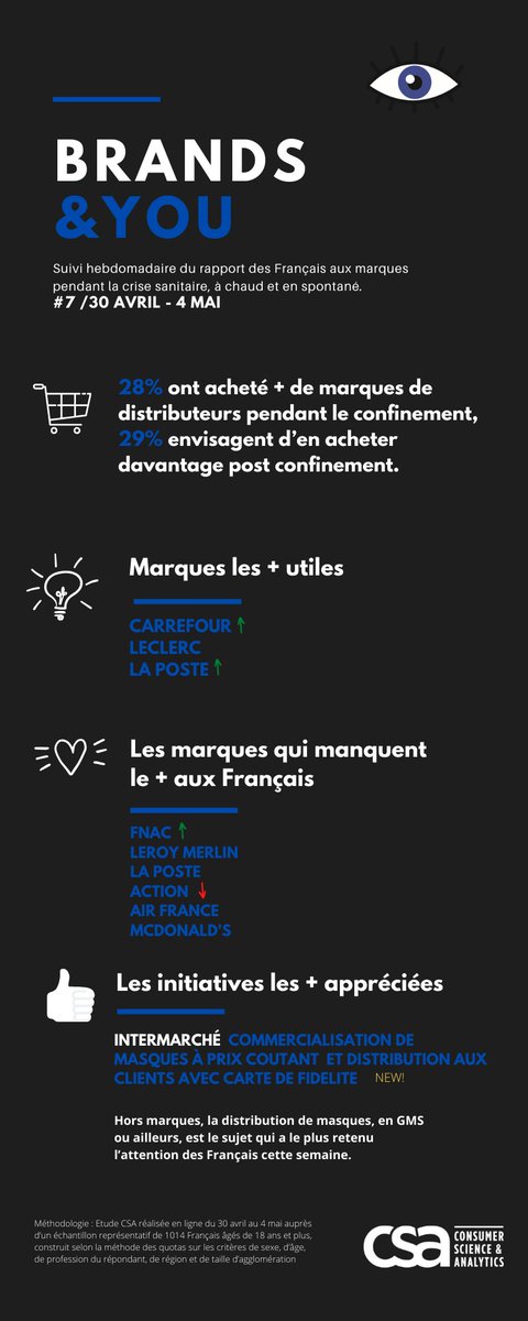 GroupeLaPoste's tweet image. Retrouvez la #7ème vague de l'étude de #Brands&amp;amp;You de @InstitutCSA. #LaPoste est classée 3ème marque la plus utile, tous univers confondus. Elle a atteint son plus score d’utilité le plus élevé et devance Amazon et Intermarché &amp;gt;&amp;gt; ow.ly/2nZO50zzjUC #TousEngagés