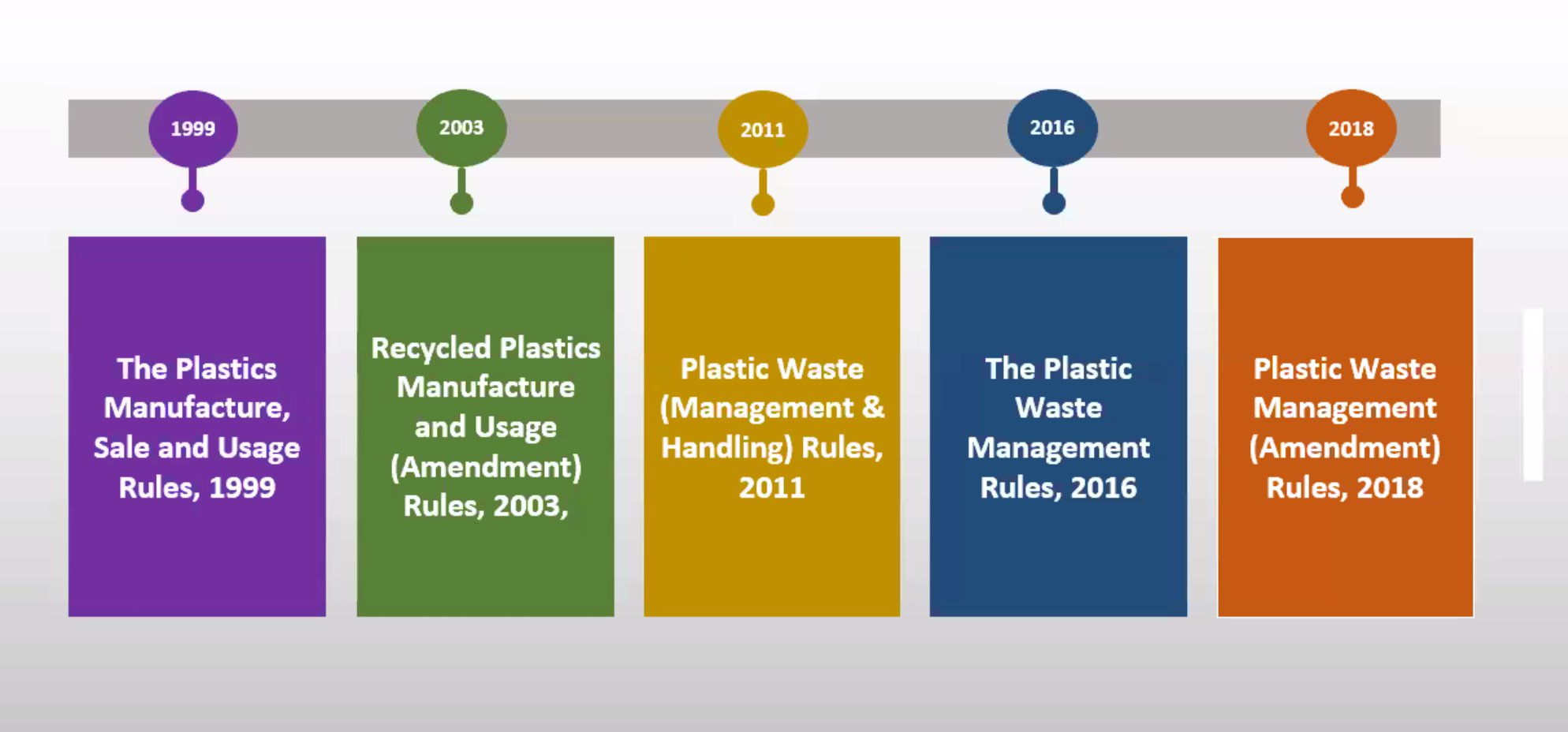 be Waste Wise on Twitter "Rules & regulations in India related to plastic waste management From