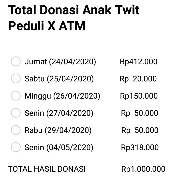 anaktwitpeduli's tweet photo. Total donasi yg dikumpulkan sampai tanggal 4 Mei 2020 adalah Rp 1.000.000, berikut rincian dana yg masuk disetiap pertanggalnya https://t.co/8cFL7SRanU