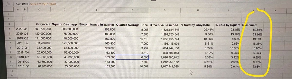 listedreserve's tweet image. CashApp and Grayscale consumed over 50% of all new issuance in Q1. 

Take a bow @hodl_american we assume most of the @CashApp action is you

#Bitcoin