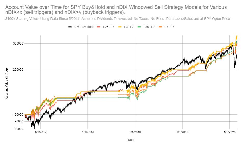 This chart shows account values over time for the best-performing windowed nDIX sell/buyback models compared to SPY Buy&Hold. I'll have max drawdown data soon. Let me know what other metrics you're interested in.  @PeterKReilly  @SqueezeMetrics  @ReformedTrader  @ThoughtBow