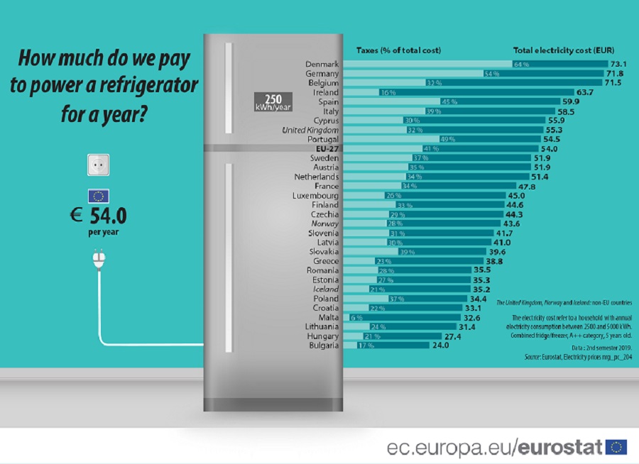EU_Eurostat's tweet photo. How much do we pay to power a refrigerator for a year ❓💰 #Eurostat #energy #Energy4Europe https://t.co/gsvxTCrbJT