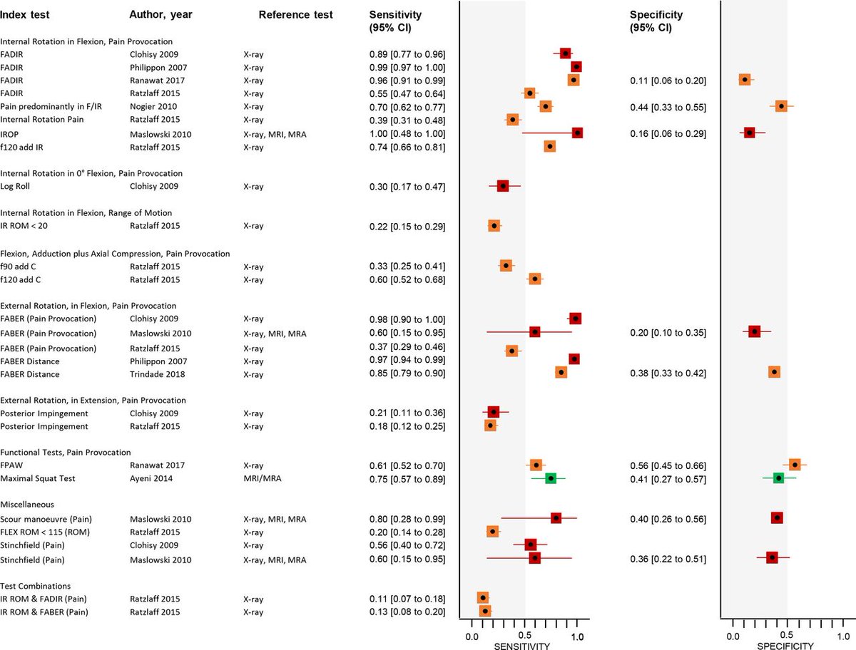 How accurate are the tests that you carry out as part of your hip/groin assessments? Hopefully this #systematicreview in <a href="/BMJOpenSEM/">BMJ Open Sport & Exercise Medicine</a> will help

Diagnostic accuracy of clinical tests for cam or pincer morphology in individuals with suspected FAI syndrome

ow.ly/FicT50zvQr4