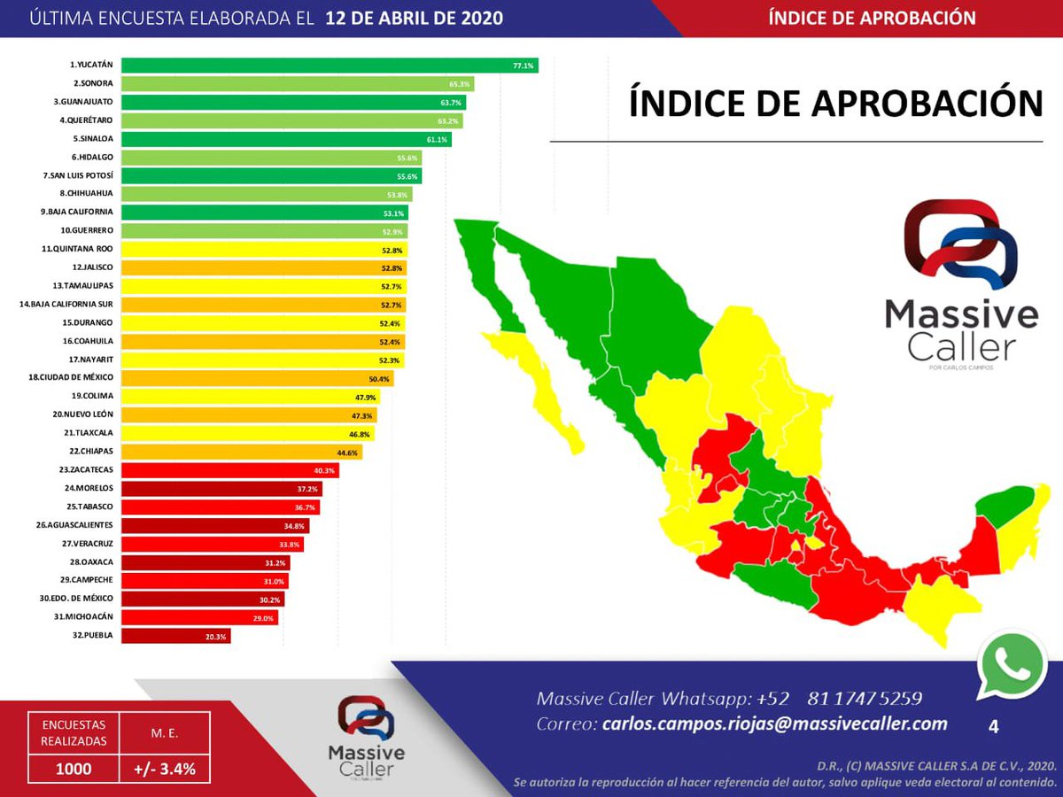 GuerreroInform1's tweet photo. Según el último sondeo de @MassiveCaller, @HectorAstudillo, cuenta con un amplio rango de confianza de la población y es el décimo mandatario estatal en nivel de aprobación nacional. 
Además se encuentra en el número 22 de inseguridad, mejorando en 10 escaños con respecto a 2016. https://t.co/7iXlai7pRg