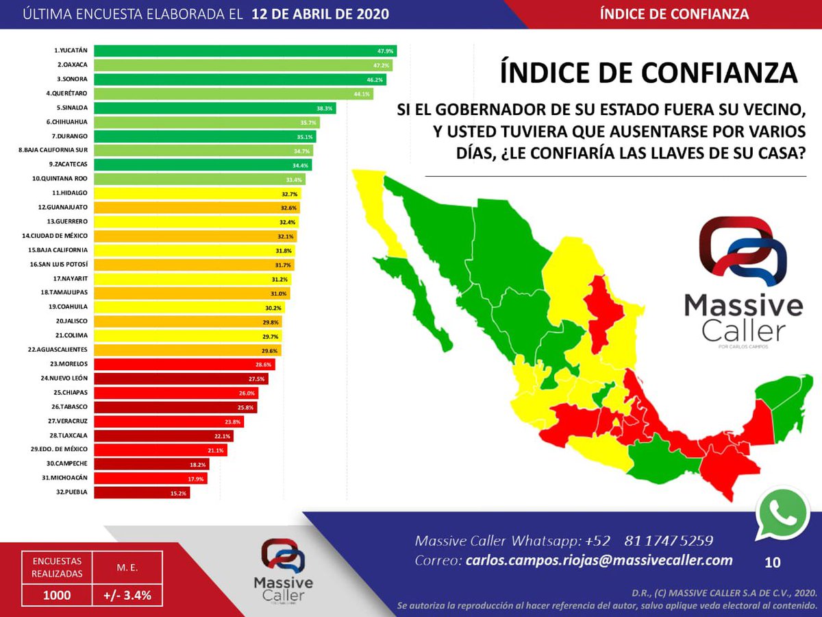 GuerreroInform1's tweet photo. Según el último sondeo de @MassiveCaller, @HectorAstudillo, cuenta con un amplio rango de confianza de la población y es el décimo mandatario estatal en nivel de aprobación nacional. 
Además se encuentra en el número 22 de inseguridad, mejorando en 10 escaños con respecto a 2016. https://t.co/7iXlai7pRg