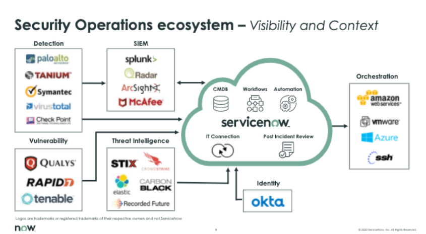 ServiceNowVP's tweet image. #servicenow Quicker Security incident response, handle more volume, do it mobile plus integrations and orchestration to help organizations safer. CyberCrimnals beware 🙂  Thanks for the #know20 webinar Karl K!

#knowledge2020 #security