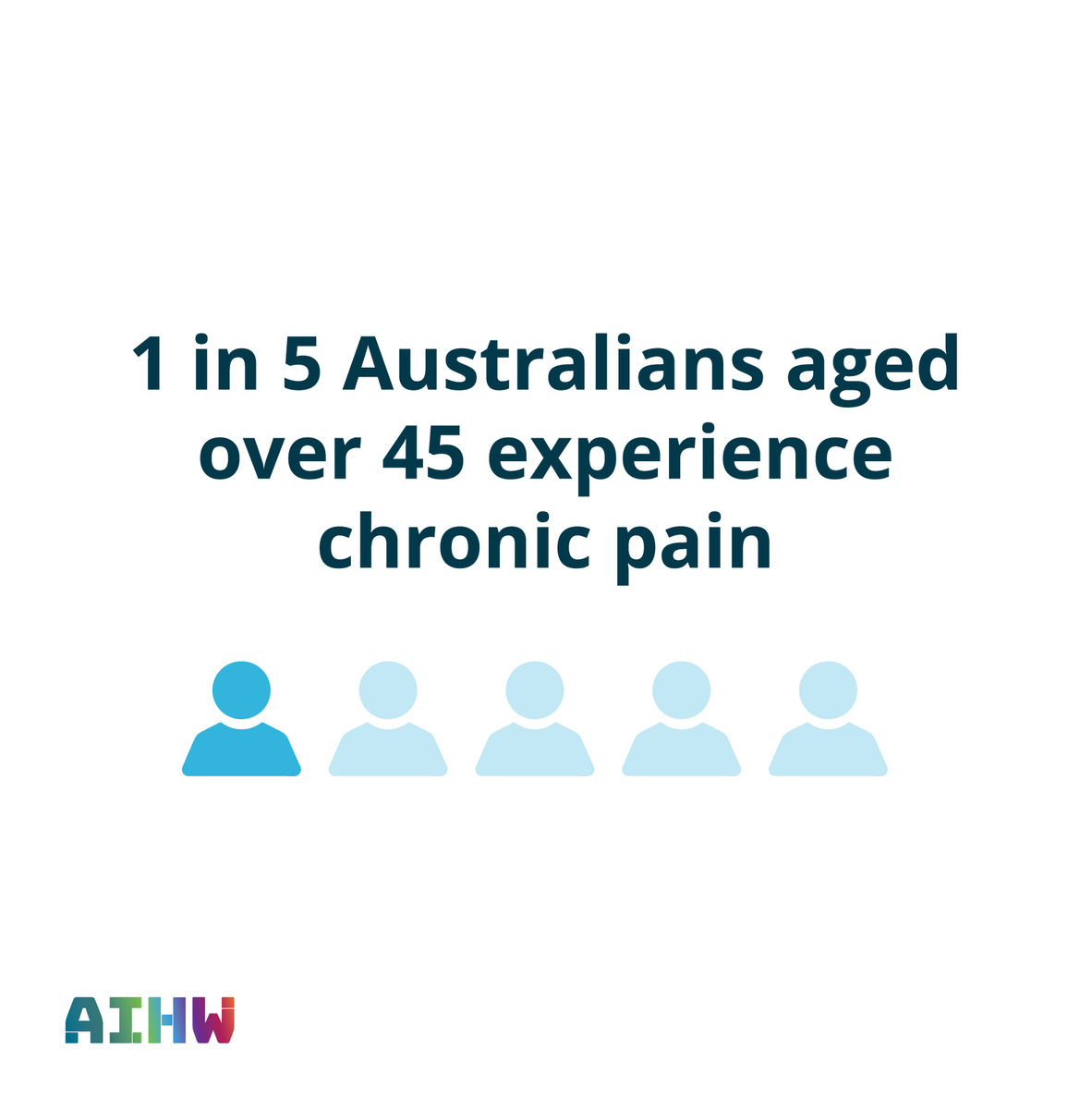 aihw's tweet photo. In 2016, it was estimated that almost 1 in 5 (19%, 1.6 million) Australians aged 45+ had #chronicpain with higher rates for women compared to men.

See more in our latest report: https://t.co/sY4HTlbCg5 https://t.co/0fcE1t7B4b