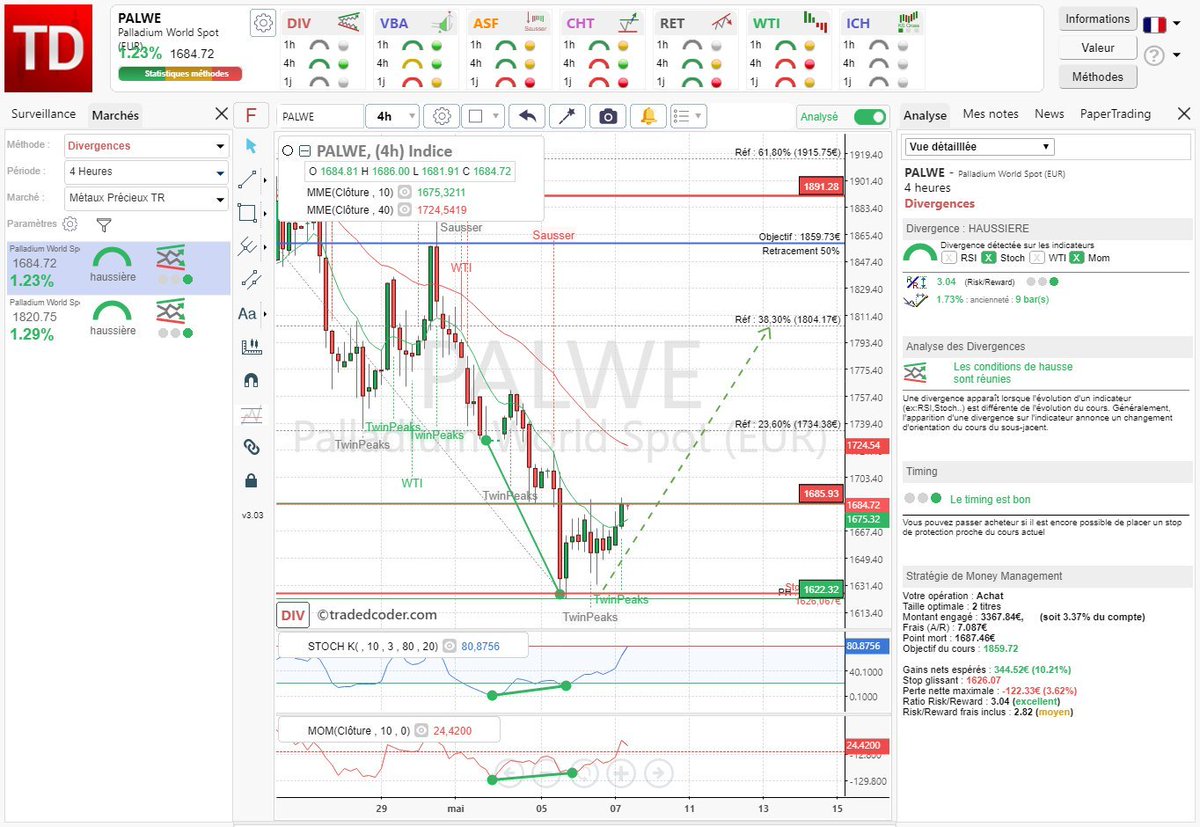 tradedcoder_fr's tweet photo. #Divergence haussière détecté automatiquement sur #Palladium (#PALWE) en 4 Heures, renforcer par un signal #asf #TwinPeaks
#tradedcoder #AnalyseTechnique #currencie #Or #Gold #preciousmetals
-Site: https://t.co/ykSo1ueWTr
-Suivez-nous : @tradedcoder_fr https://t.co/uoUd6YWATL