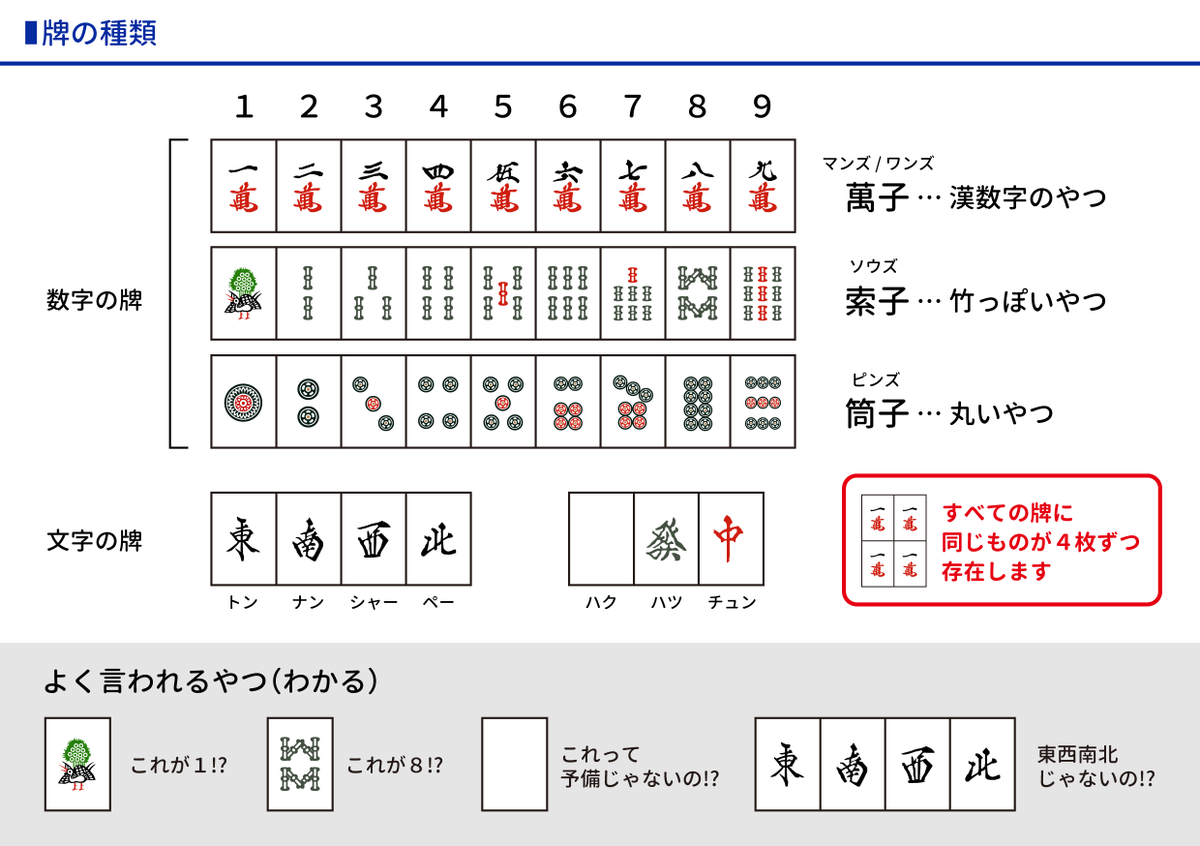 役 麻雀 初心者 【初心者でも5分】麻雀の点数計算やり方、符の数え方を解説します（麻雀初心者講座9）｜麻雀グッズ研究所